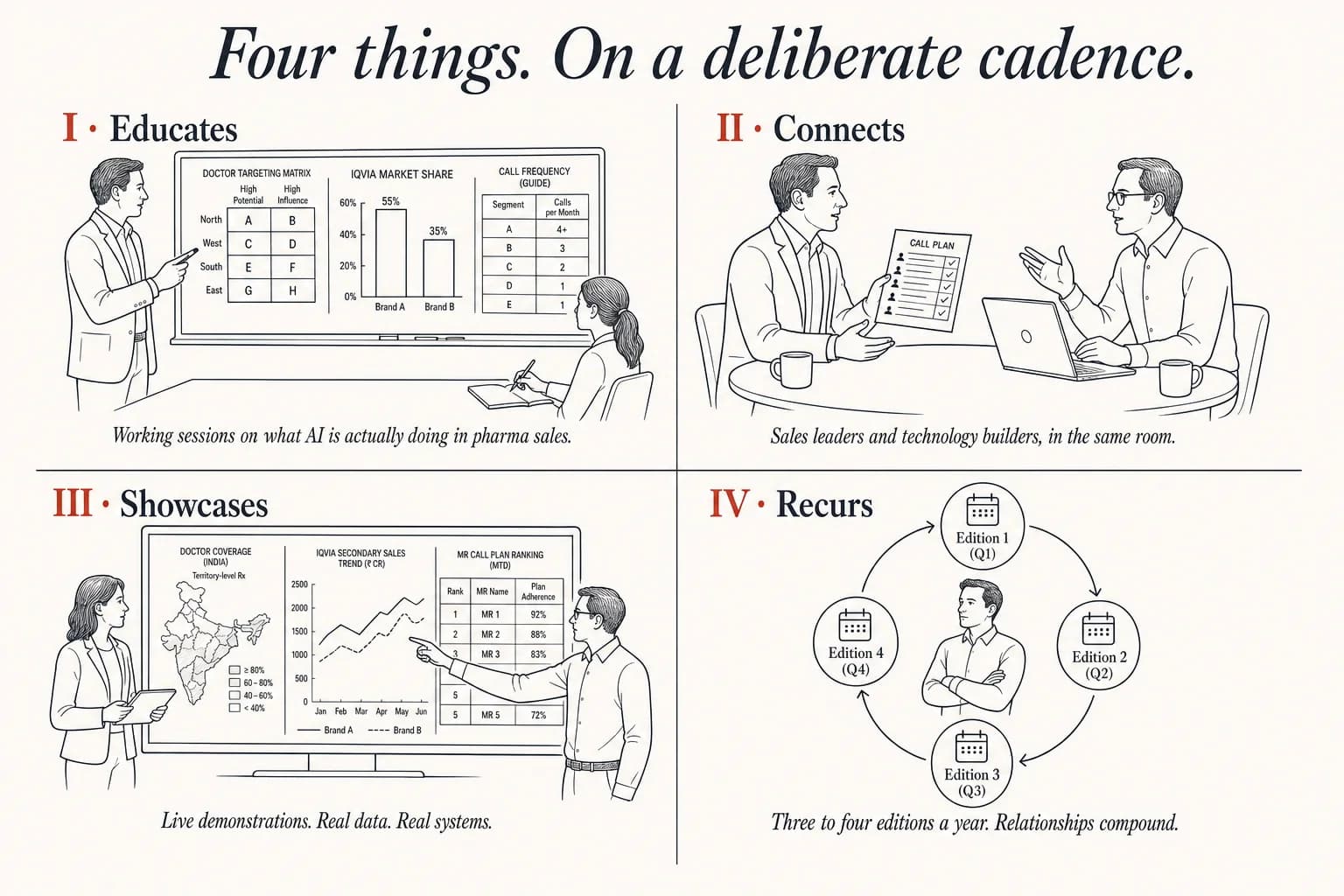 Four quadrants showing what AIforPharma does: Educates (working sessions on AI in pharma sales, with doctor-targeting and IQVIA charts), Connects (sales leaders and technology builders in conversation), Showcases (live dashboards of doctor coverage and prescription data), and Recurs (three to four editions a year).