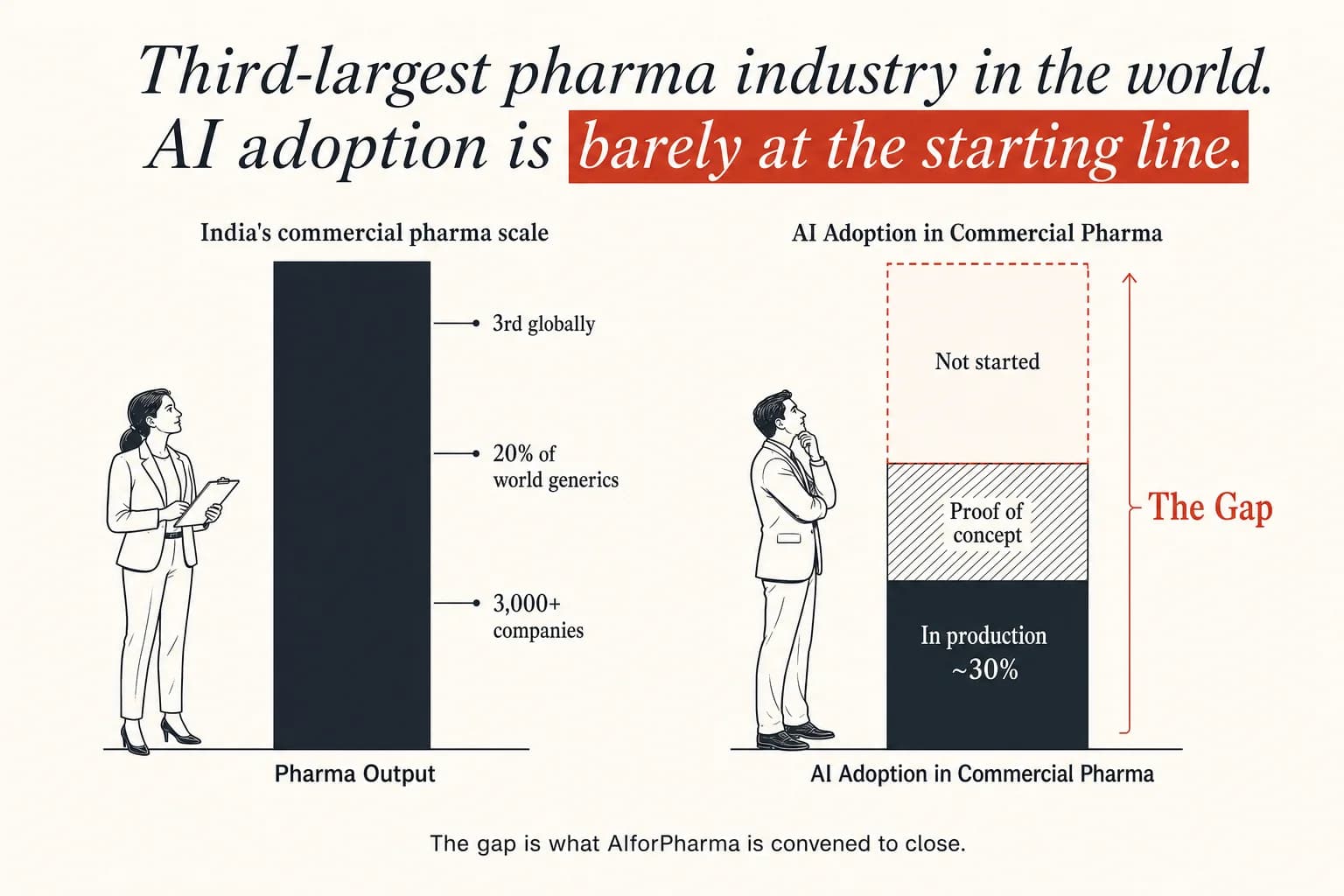 Two editorial bars: India's commercial pharma output is third largest globally, supplying 20% of world generics across 3,000-plus companies. AI adoption is a stacked bar showing roughly 30% in production, a slice at proof-of-concept, and a large 'not started' segment marked as the gap.